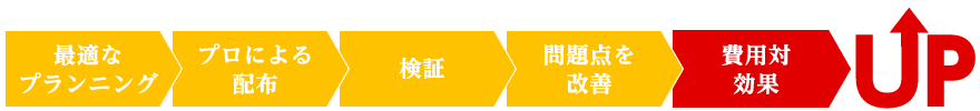 最適なプランニング プロによる配布 検証 問題点を改善 費用対効果UP